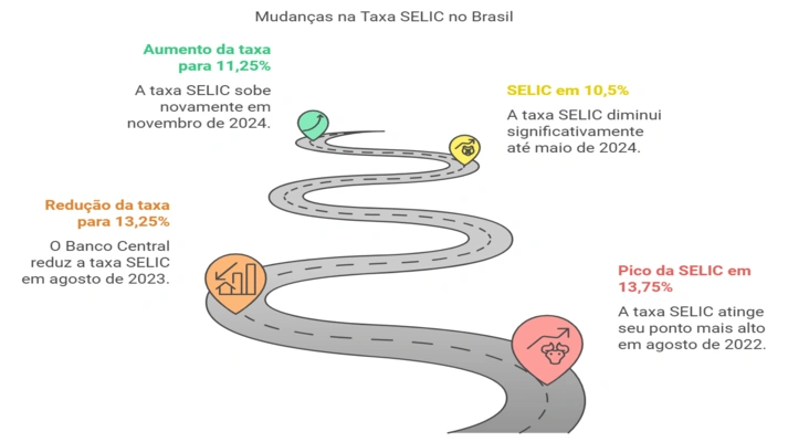 Trajetória da Selic no Brasil