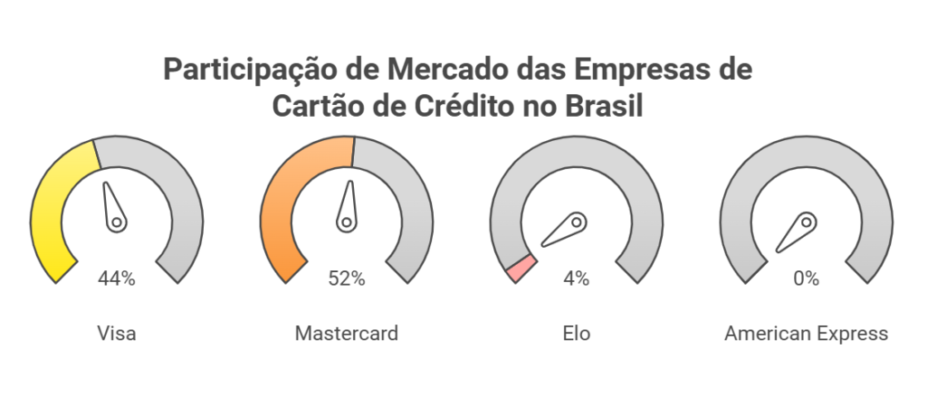 bandeiras de Cartão de Crédito