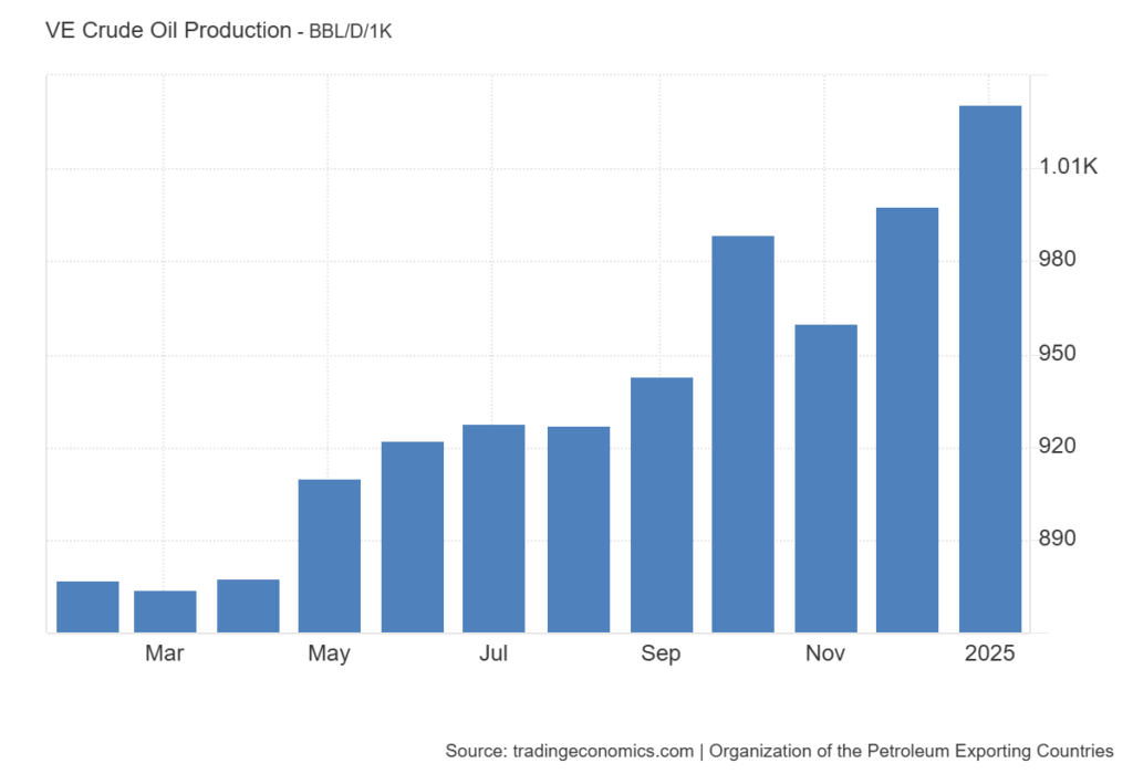 Produção de Petróleo na Venezuela