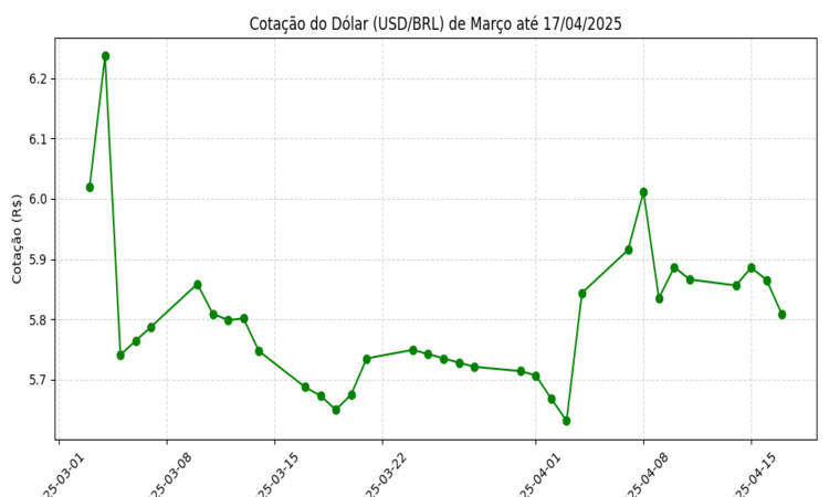 grafico desvalorização do dólar
